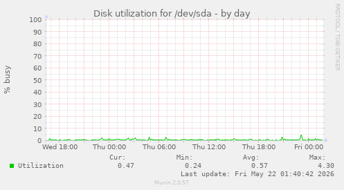 Disk utilization for /dev/sda