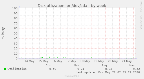 Disk utilization for /dev/sda