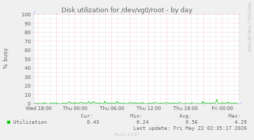 Disk utilization for /dev/vg0/root