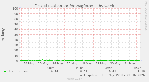 Disk utilization for /dev/vg0/root