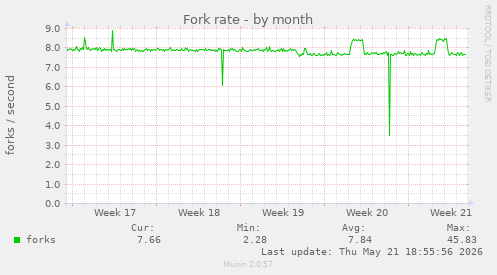 Fork rate