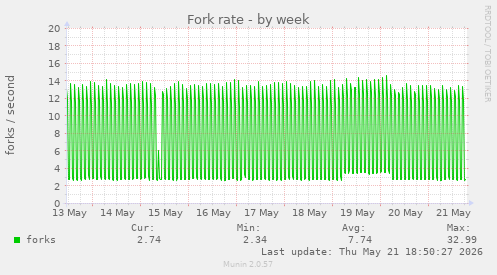 Fork rate