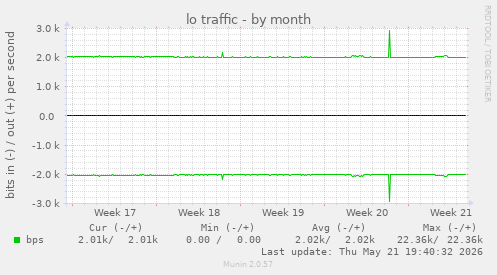 lo traffic