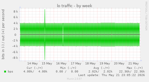 lo traffic