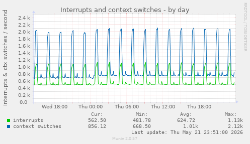 Interrupts and context switches