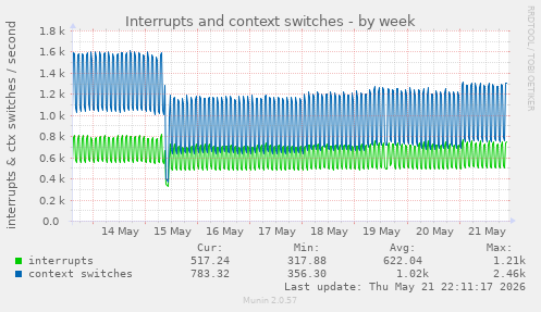 Interrupts and context switches