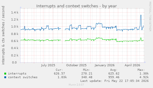yearly graph