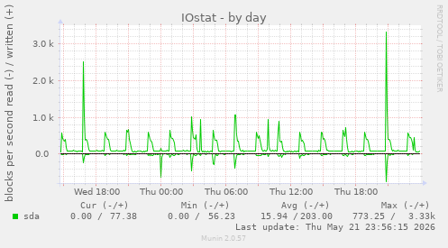 IOstat
