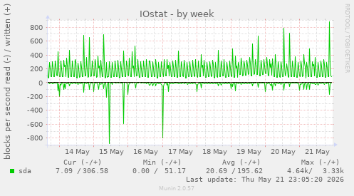 IOstat