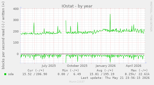 yearly graph