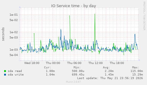 IO Service time