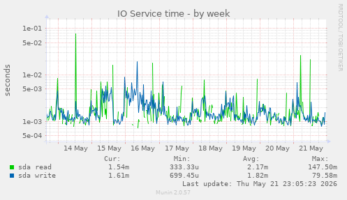 IO Service time