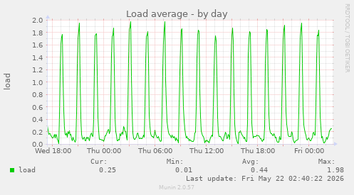 Load average