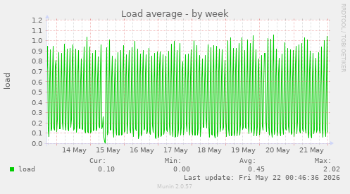 Load average