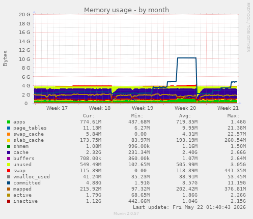 monthly graph
