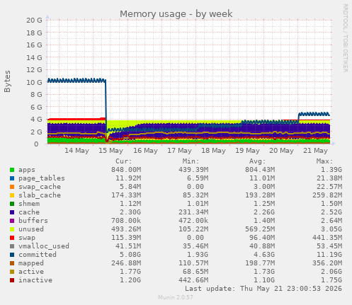 Memory usage