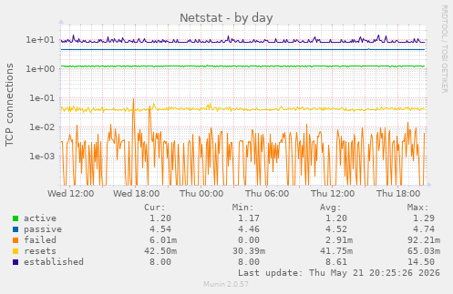 Netstat