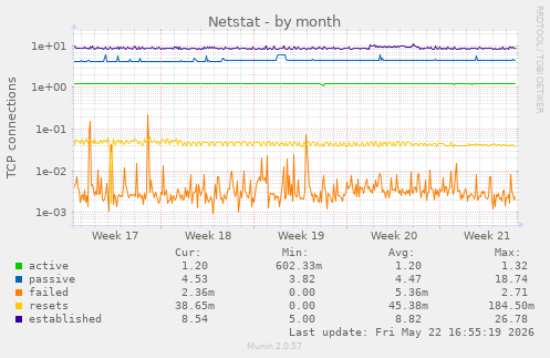 Netstat