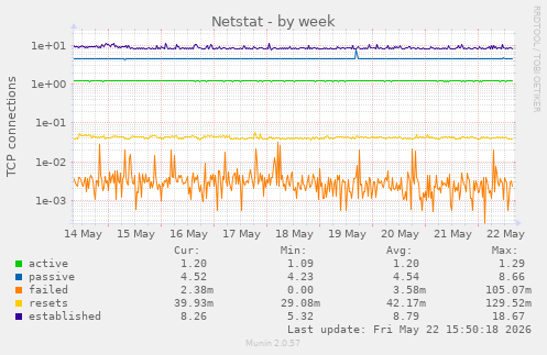 Netstat
