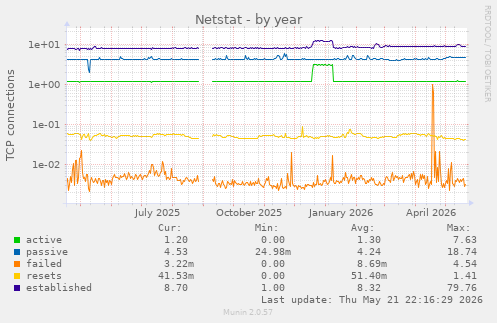 Netstat