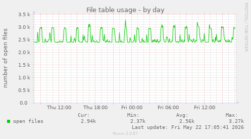 File table usage