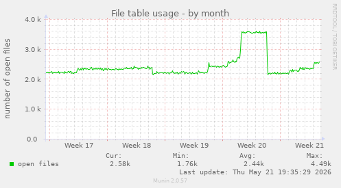File table usage