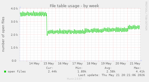 File table usage