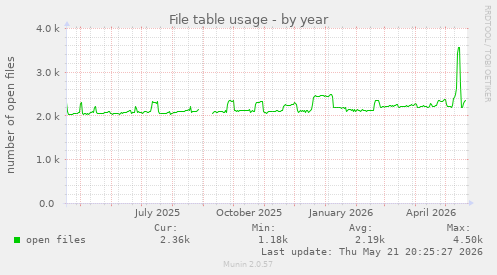 File table usage