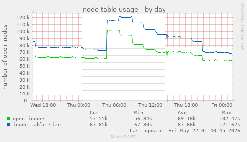 daily graph