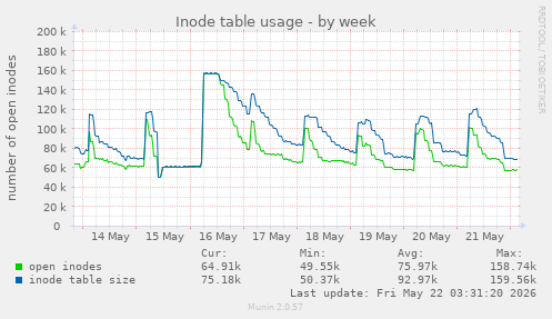 weekly graph