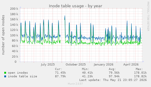 Inode table usage
