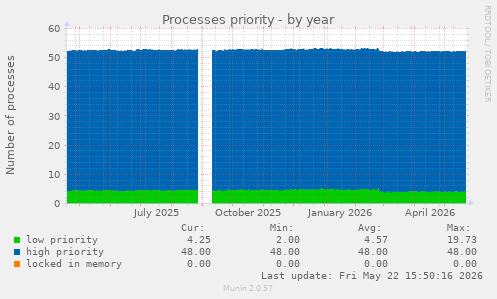 Processes priority