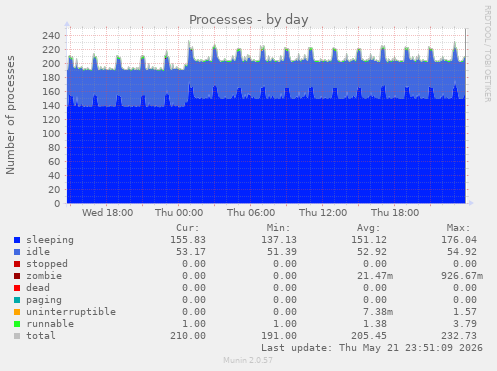 Processes