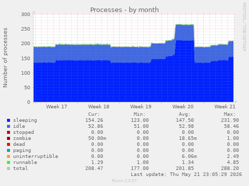 Processes