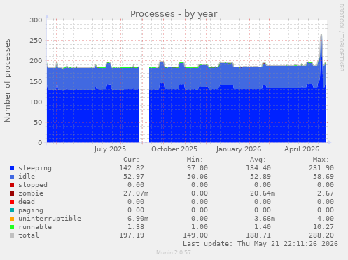 Processes