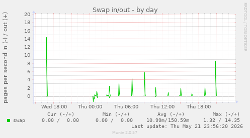 Swap in/out