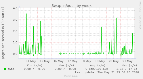 Swap in/out