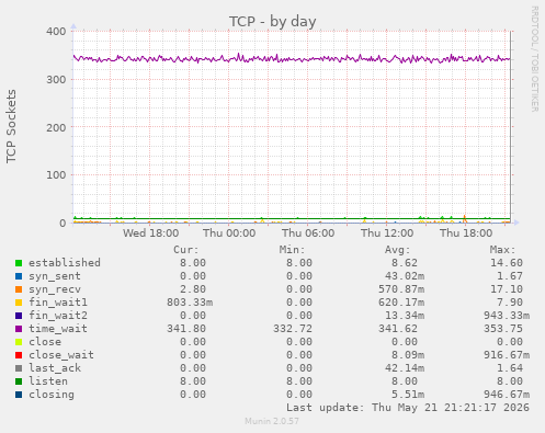 TCP
