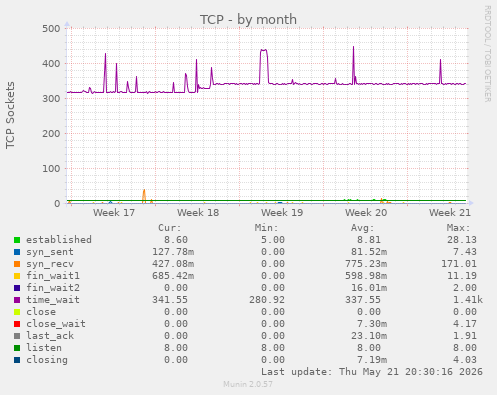 TCP