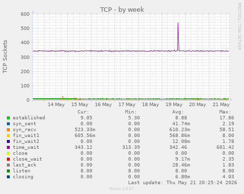 TCP