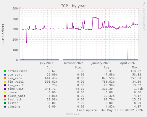 TCP