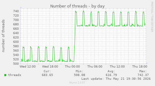 Number of threads