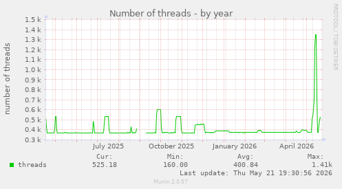 Number of threads