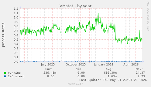 VMstat