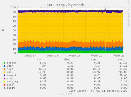 CPU usage
