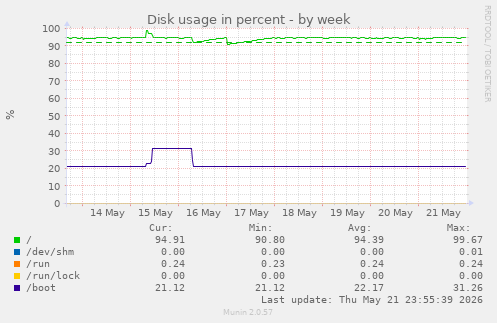 Disk usage in percent