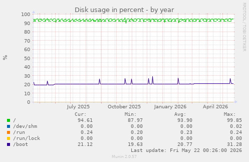yearly graph