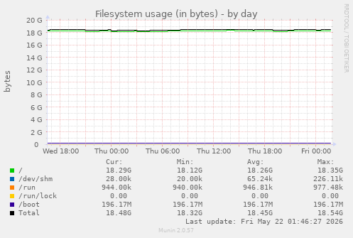 Filesystem usage (in bytes)