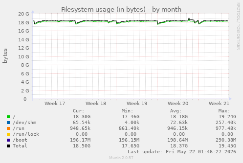 monthly graph