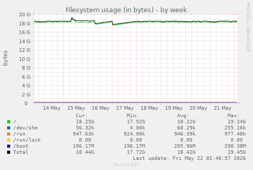 Filesystem usage (in bytes)